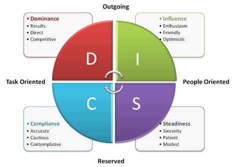 Discover Your DISC Profile .